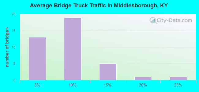 Average Bridge Truck Traffic in Middlesborough, KY