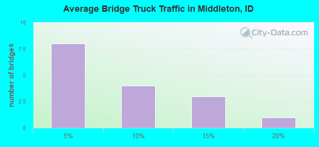 Average Bridge Truck Traffic in Middleton, ID
