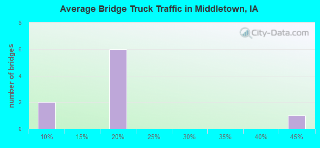 Average Bridge Truck Traffic in Middletown, IA