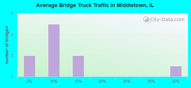 Average Bridge Truck Traffic in Middletown, IL