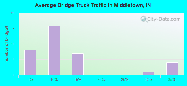 Average Bridge Truck Traffic in Middletown, IN