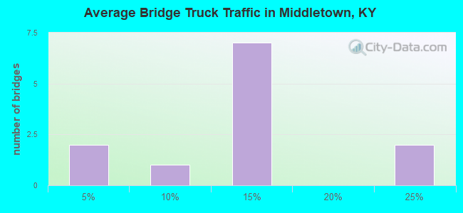 Average Bridge Truck Traffic in Middletown, KY