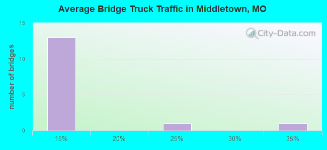 Average Bridge Truck Traffic in Middletown, MO