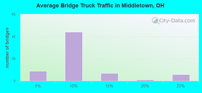 Average Bridge Truck Traffic in Middletown, OH