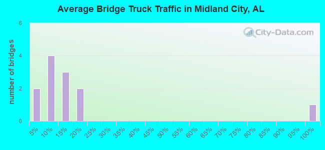 Average Bridge Truck Traffic in Midland City, AL