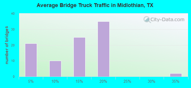 Average Bridge Truck Traffic in Midlothian, TX