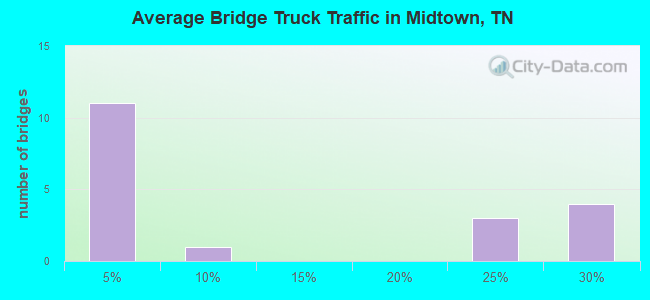 Average Bridge Truck Traffic in Midtown, TN