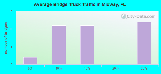 Average Bridge Truck Traffic in Midway, FL