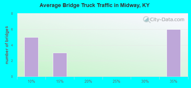Average Bridge Truck Traffic in Midway, KY