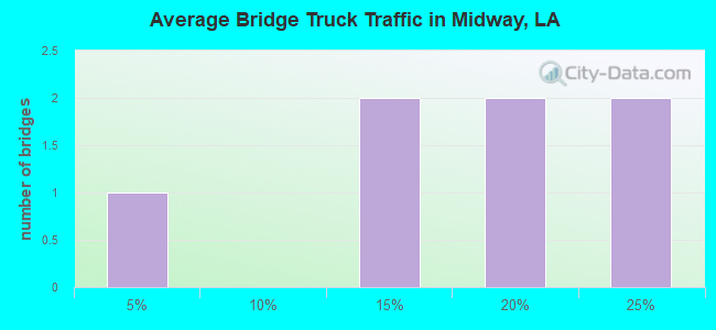 Average Bridge Truck Traffic in Midway, LA