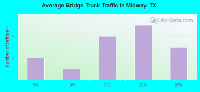 Average Bridge Truck Traffic in Midway, TX