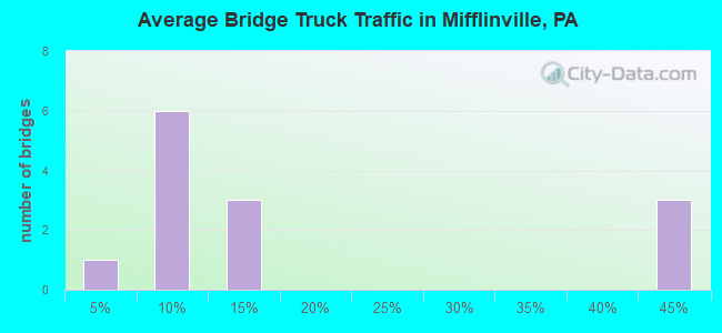 Average Bridge Truck Traffic in Mifflinville, PA