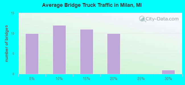 Average Bridge Truck Traffic in Milan, MI