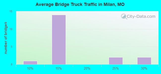 Average Bridge Truck Traffic in Milan, MO