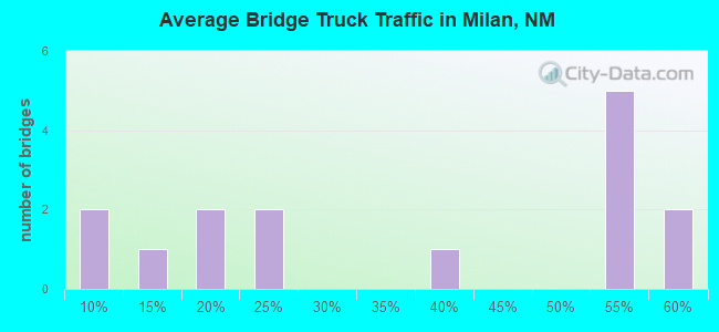 Average Bridge Truck Traffic in Milan, NM