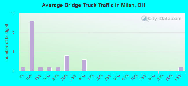 Average Bridge Truck Traffic in Milan, OH