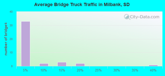 Average Bridge Truck Traffic in Milbank, SD