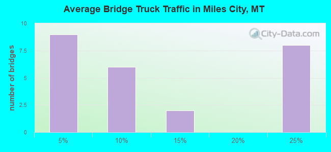 Average Bridge Truck Traffic in Miles City, MT