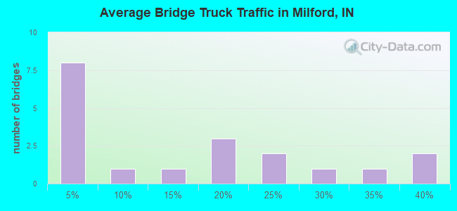 Average Bridge Truck Traffic in Milford, IN