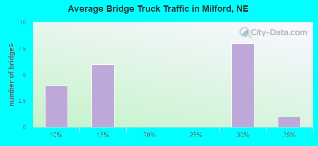 Average Bridge Truck Traffic in Milford, NE