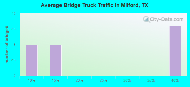 Average Bridge Truck Traffic in Milford, TX