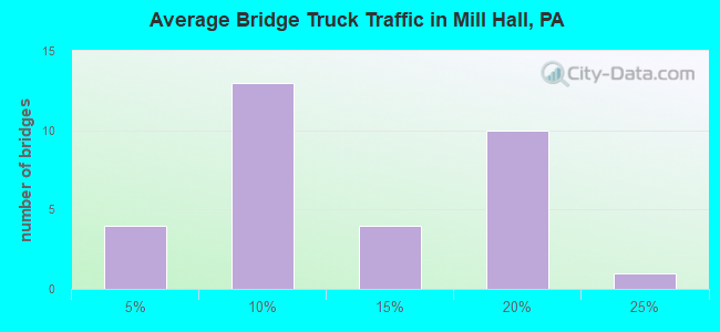 Average Bridge Truck Traffic in Mill Hall, PA