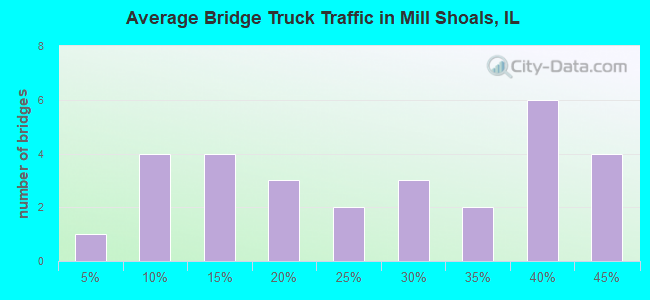 Average Bridge Truck Traffic in Mill Shoals, IL