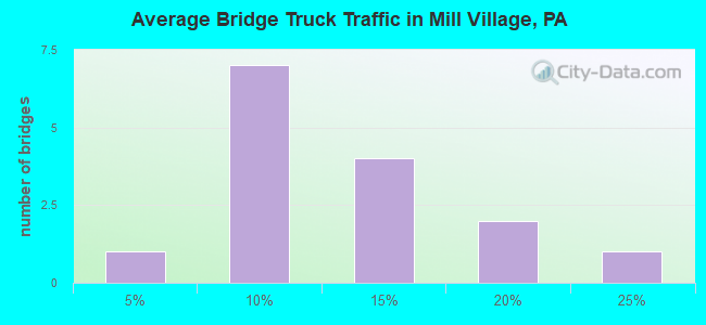 Average Bridge Truck Traffic in Mill Village, PA