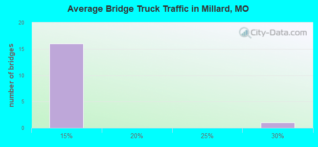 Average Bridge Truck Traffic in Millard, MO