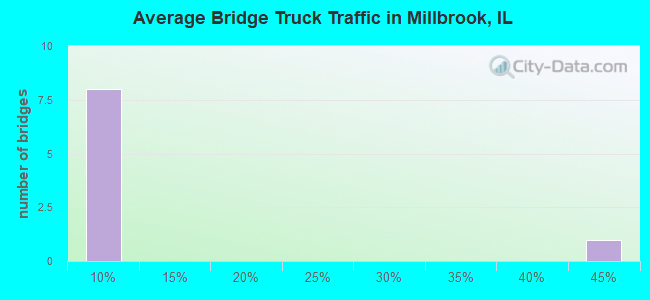 Average Bridge Truck Traffic in Millbrook, IL