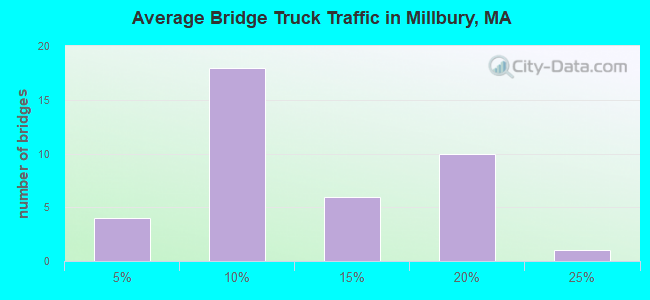 Average Bridge Truck Traffic in Millbury, MA