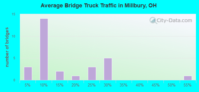 Average Bridge Truck Traffic in Millbury, OH