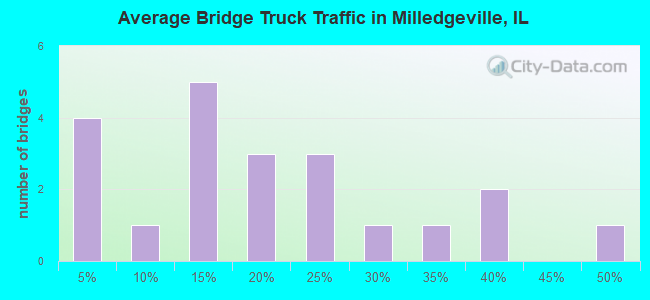 Average Bridge Truck Traffic in Milledgeville, IL