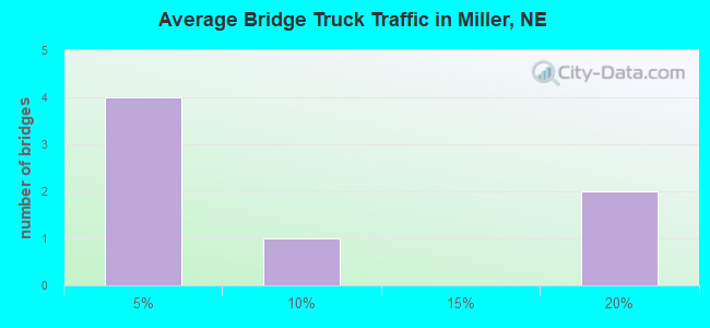 Average Bridge Truck Traffic in Miller, NE