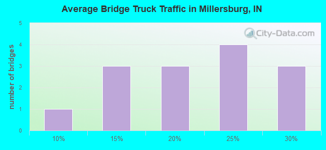 Average Bridge Truck Traffic in Millersburg, IN