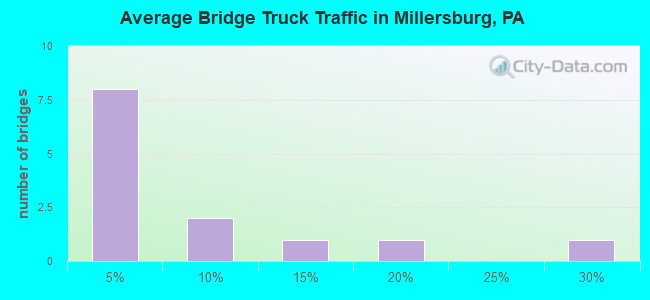 Average Bridge Truck Traffic in Millersburg, PA