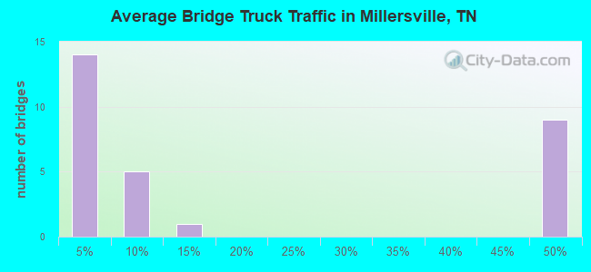 Average Bridge Truck Traffic in Millersville, TN