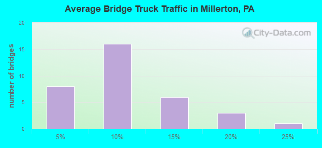 Average Bridge Truck Traffic in Millerton, PA
