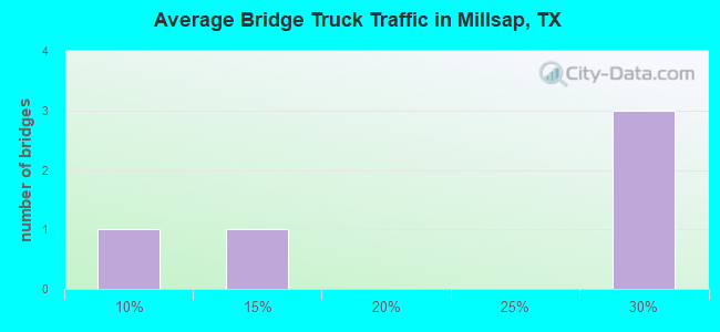 Average Bridge Truck Traffic in Millsap, TX