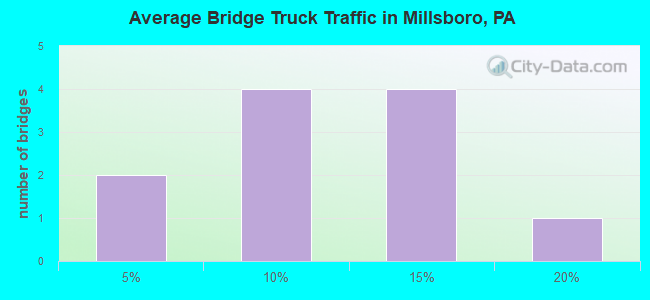 Average Bridge Truck Traffic in Millsboro, PA