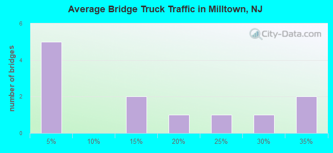 Average Bridge Truck Traffic in Milltown, NJ