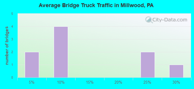 Average Bridge Truck Traffic in Millwood, PA