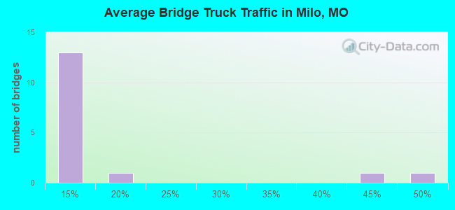 Average Bridge Truck Traffic in Milo, MO