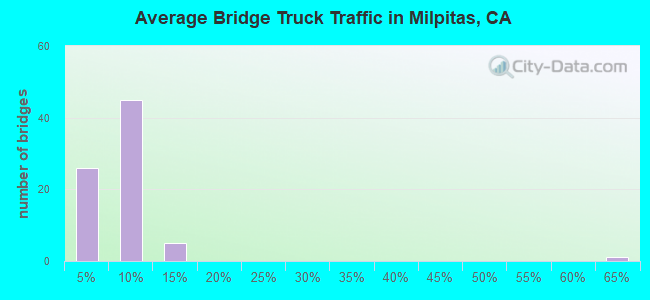 Average Bridge Truck Traffic in Milpitas, CA