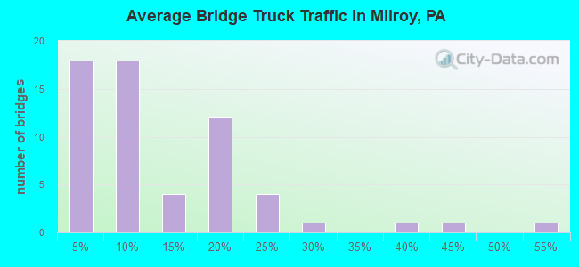 Average Bridge Truck Traffic in Milroy, PA