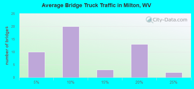 Average Bridge Truck Traffic in Milton, WV