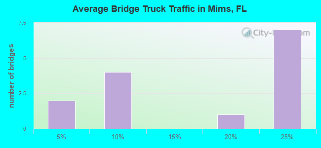 Average Bridge Truck Traffic in Mims, FL
