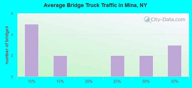 Average Bridge Truck Traffic in Mina, NY
