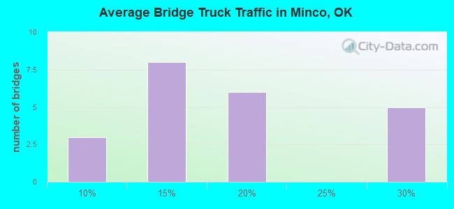 Average Bridge Truck Traffic in Minco, OK