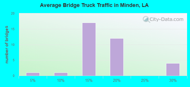 Average Bridge Truck Traffic in Minden, LA